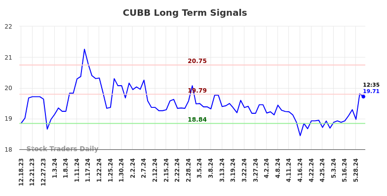 CUBB Long Term Analysis for June 17 2024