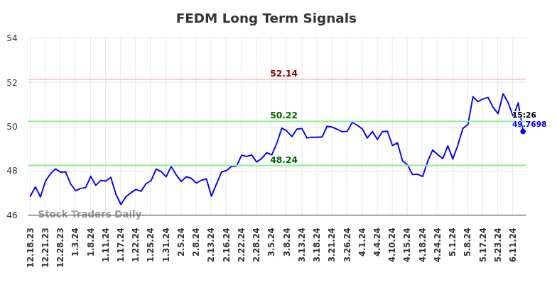 FEDM Long Term Analysis for June 17 2024