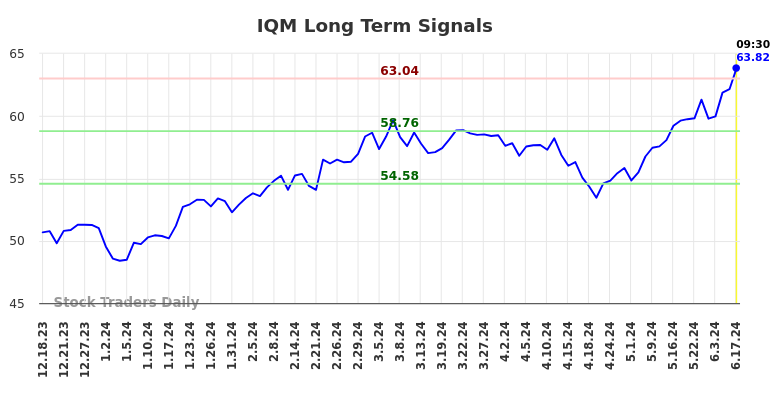 IQM Long Term Analysis for June 17 2024