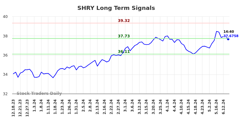 SHRY Long Term Analysis for June 17 2024