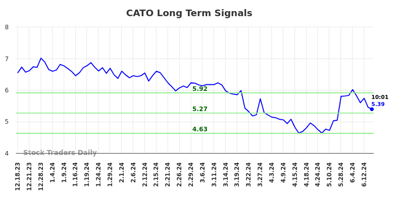CATO Long Term Analysis for June 17 2024 CATO Long Term Analysis for June 17 2024