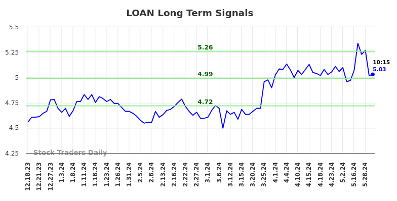 LOAN Long Term Analysis for June 17 2024