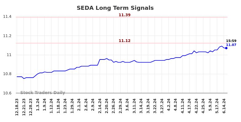 SEDA Long Term Analysis for June 17 2024 SEDA Long Term Analysis for June 17 2024