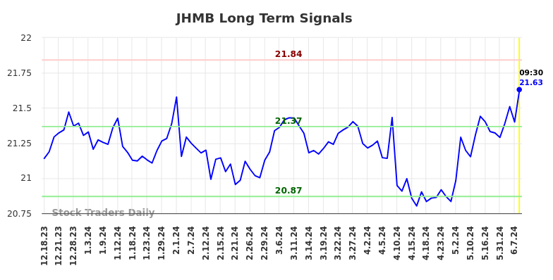 JHMB Long Term Analysis for June 17 2024