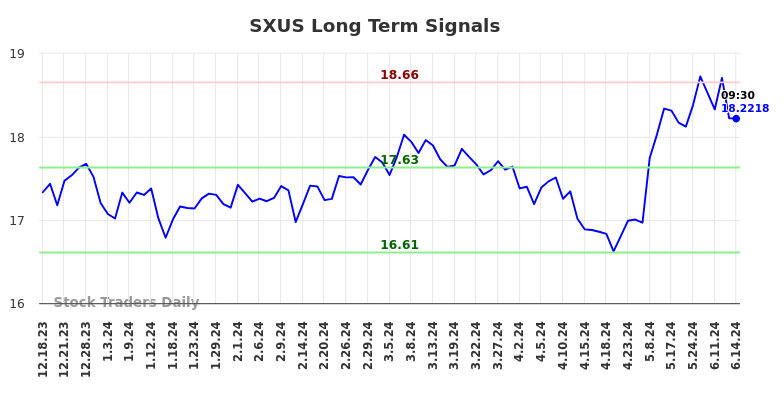 SXUS Long Term Analysis for June 17 2024 SXUS Long Term Analysis for June 17 2024