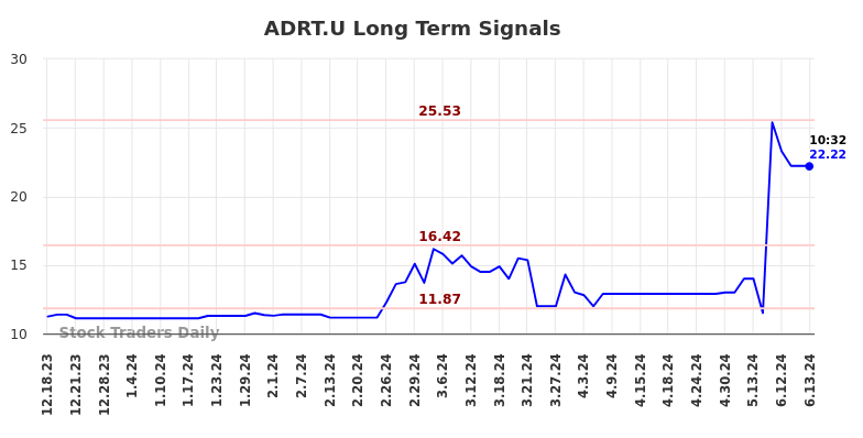 ADRT.U Long Term Analysis for June 17 2024 ADRT.U Long Term Analysis for June 17 2024
