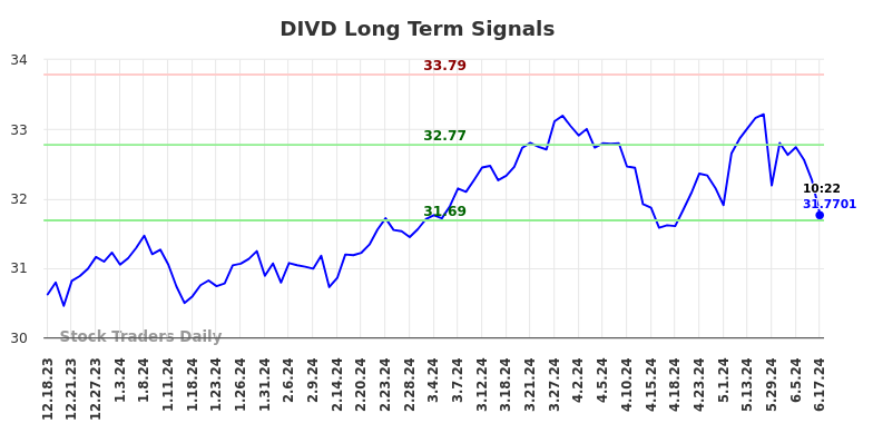 DIVD Long Term Analysis for June 17 2024