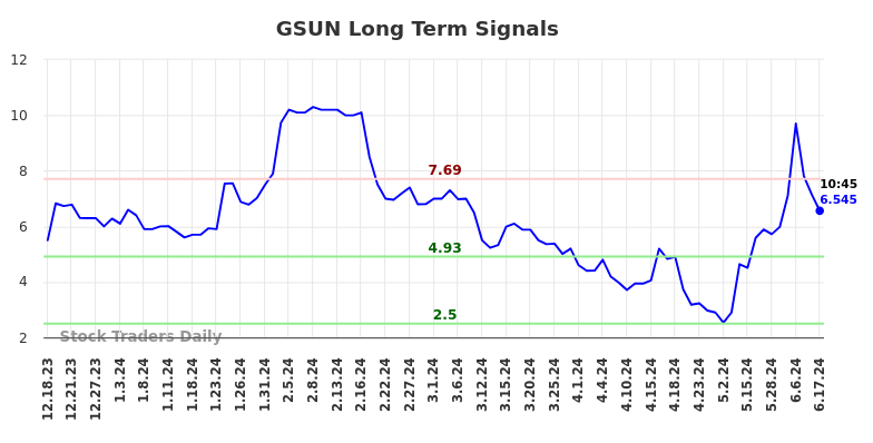 GSUN Long Term Analysis for June 17 2024