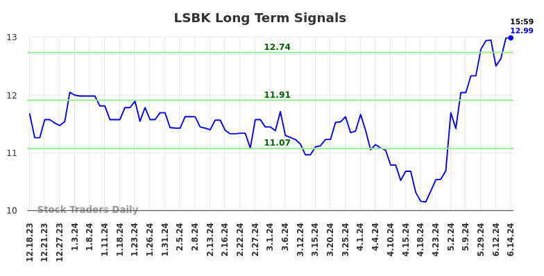 LSBK Long Term Analysis for June 17 2024 LSBK Long Term Analysis for June 17 2024