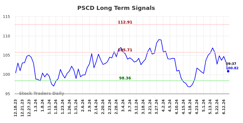 PSCD Long Term Analysis for June 17 2024