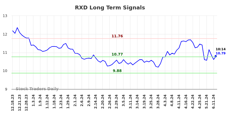 RXD Long Term Analysis for June 17 2024