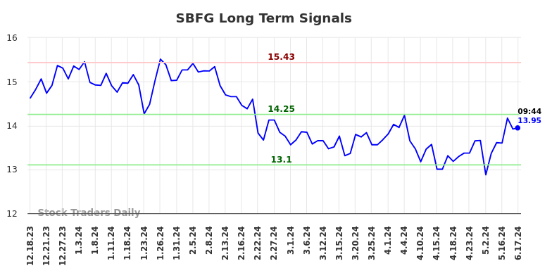 SBFG Long Term Analysis for June 17 2024