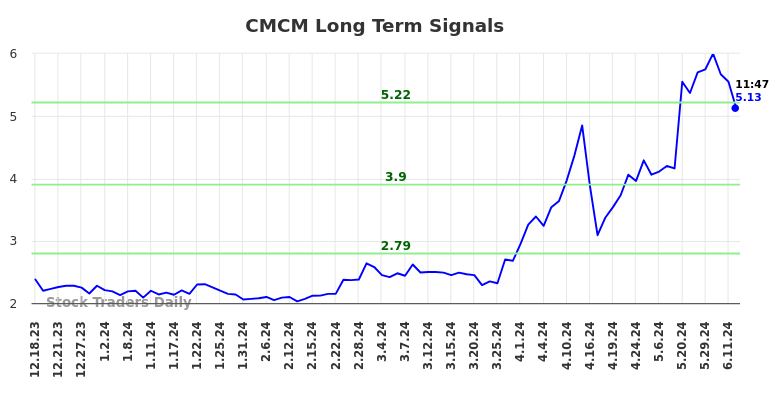 CMCM Long Term Analysis for June 17 2024