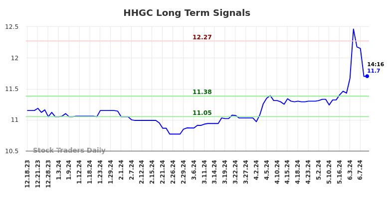 HHGC Long Term Analysis for June 17 2024