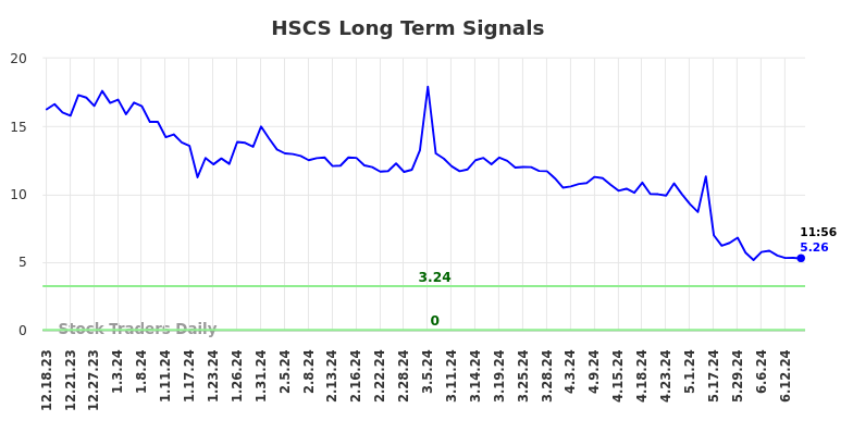 HSCS Long Term Analysis for June 17 2024