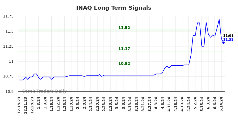 INAQ Long Term Analysis for June 17 2024