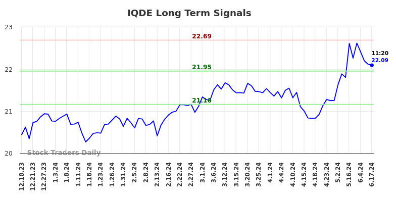 IQDE Long Term Analysis for June 17 2024