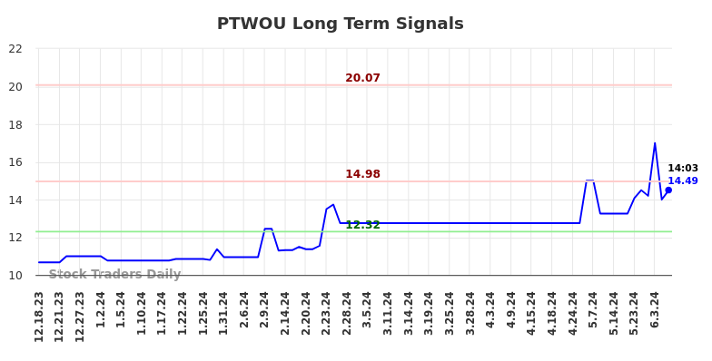 PTWOU Long Term Analysis for June 17 2024