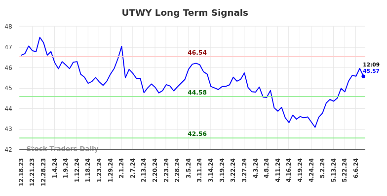 UTWY Long Term Analysis for June 17 2024