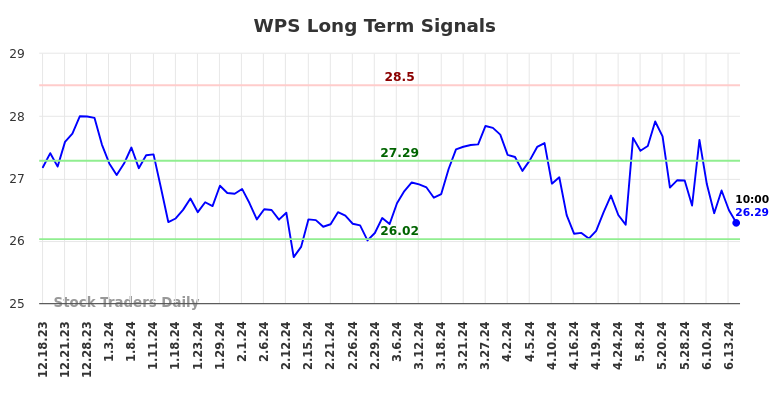 WPS Long Term Analysis for June 17 2024 WPS Long Term Analysis for June 17 2024