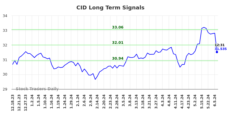 CID Long Term Analysis for June 17 2024