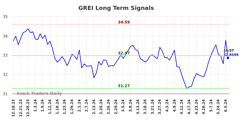 GREI Long Term Analysis for June 17 2024