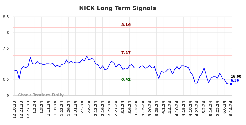 NICK Long Term Analysis for June 17 2024