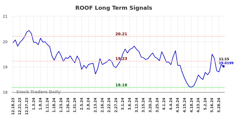 ROOF Long Term Analysis for June 17 2024 ROOF Long Term Analysis for June 17 2024