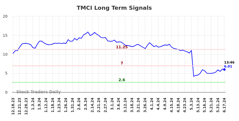 TMCI Long Term Analysis for June 17 2024