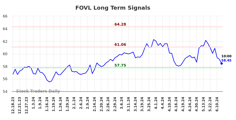 FOVL Long Term Analysis for June 17 2024