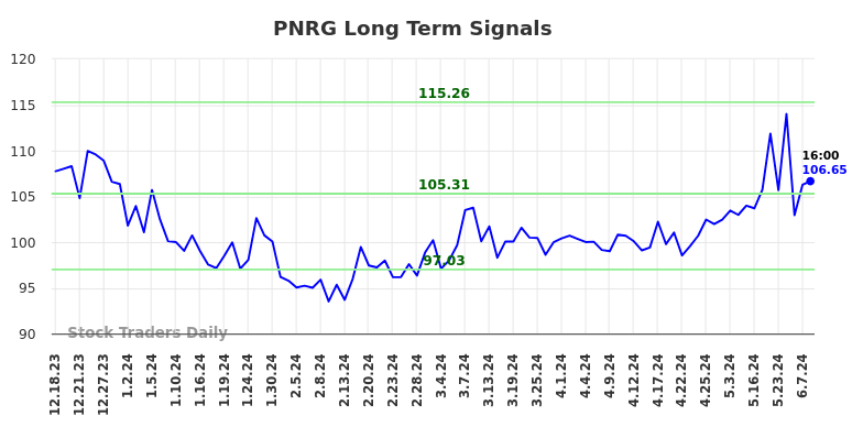 PNRG Long Term Analysis for June 17 2024