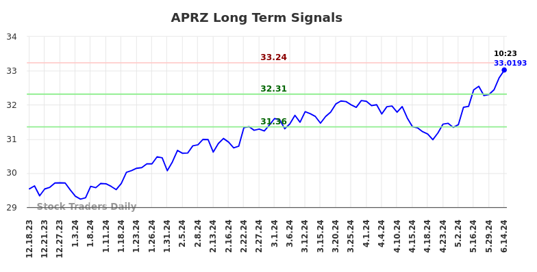 APRZ Long Term Analysis for June 17 2024