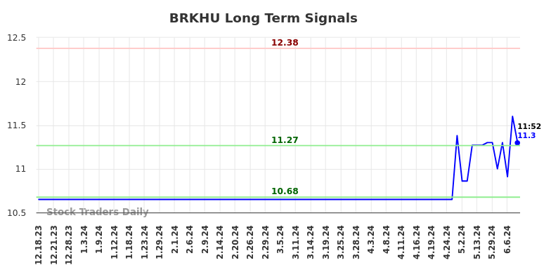 BRKHU Long Term Analysis for June 17 2024