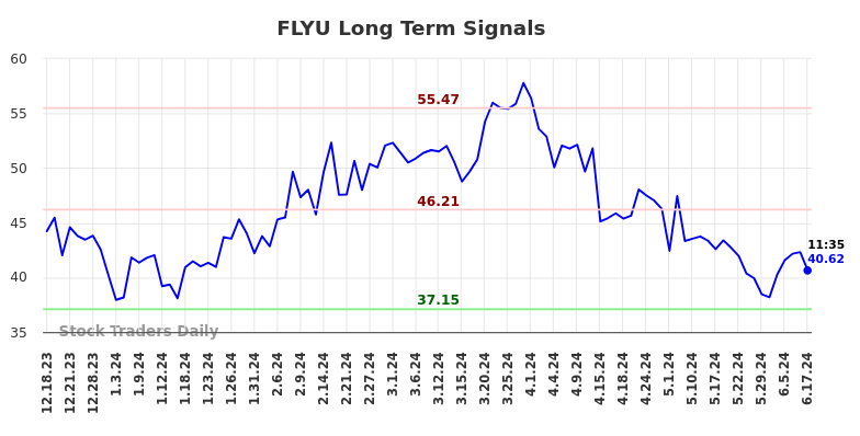 FLYU Long Term Analysis for June 17 2024