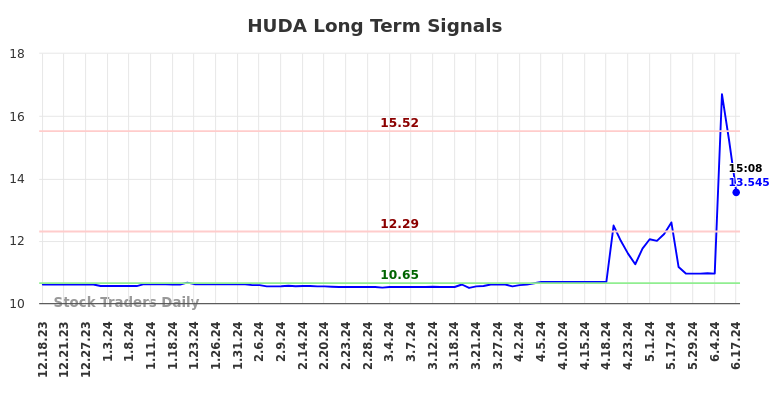 HUDA Long Term Analysis for June 17 2024 HUDA Long Term Analysis for June 17 2024