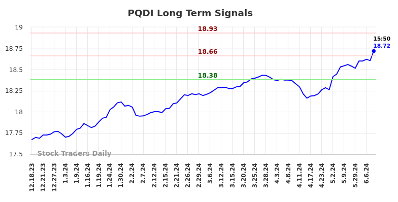 PQDI Long Term Analysis for June 17 2024