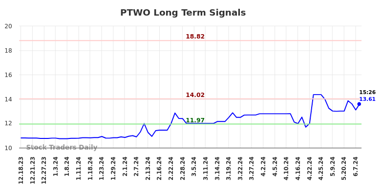 PTWO Long Term Analysis for June 17 2024 PTWO Long Term Analysis for June 17 2024