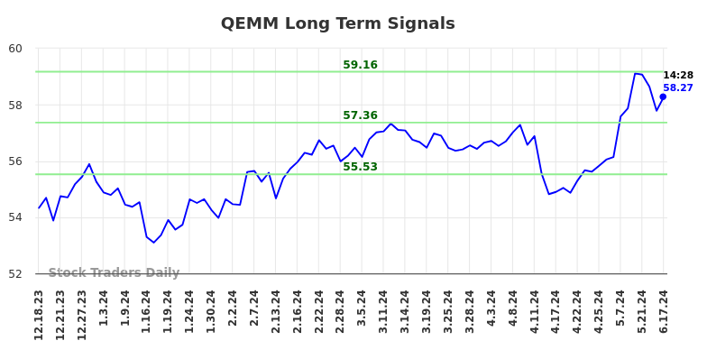 QEMM Long Term Analysis for June 17 2024