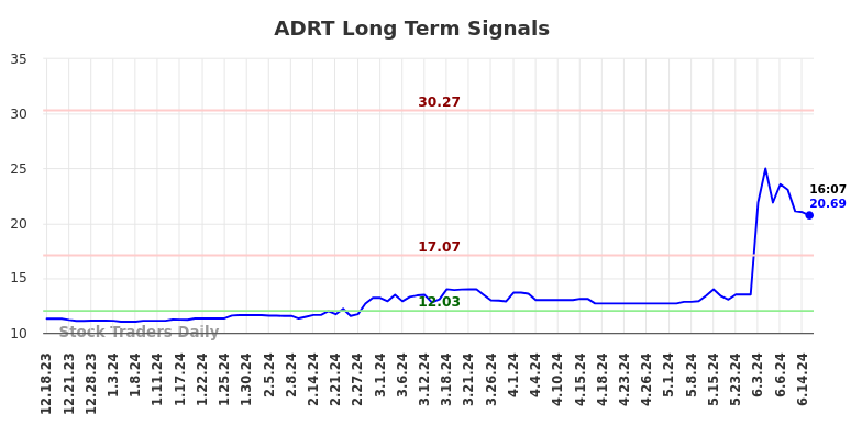 ADRT Long Term Analysis for June 17 2024 ADRT Long Term Analysis for June 17 2024