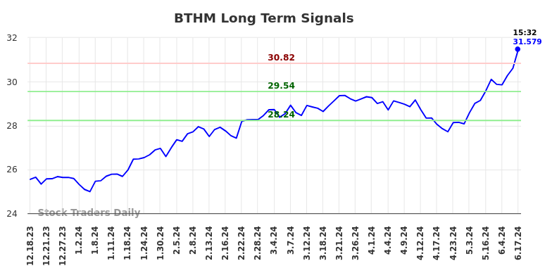 BTHM Long Term Analysis for June 17 2024