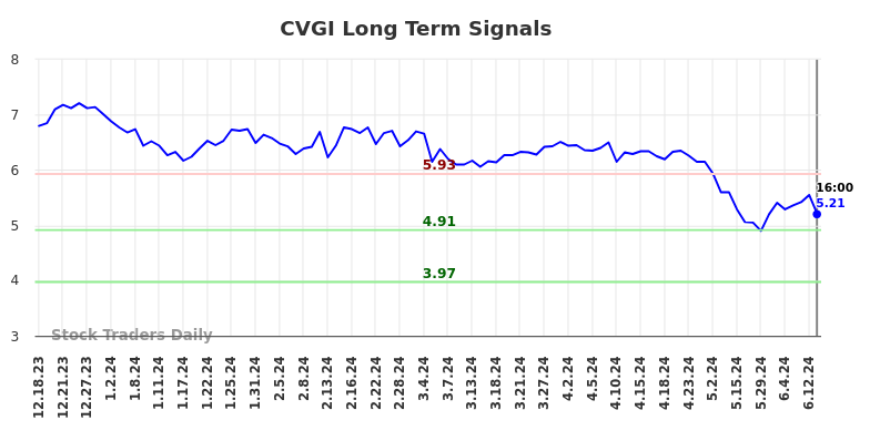 CVGI Long Term Analysis for June 17 2024 CVGI Long Term Analysis for June 17 2024