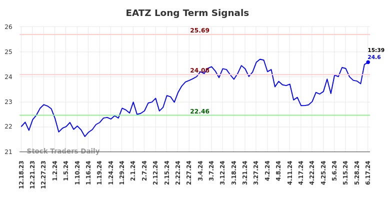 EATZ Long Term Analysis for June 17 2024