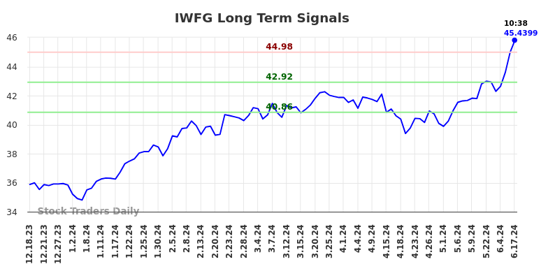 IWFG Long Term Analysis for June 17 2024