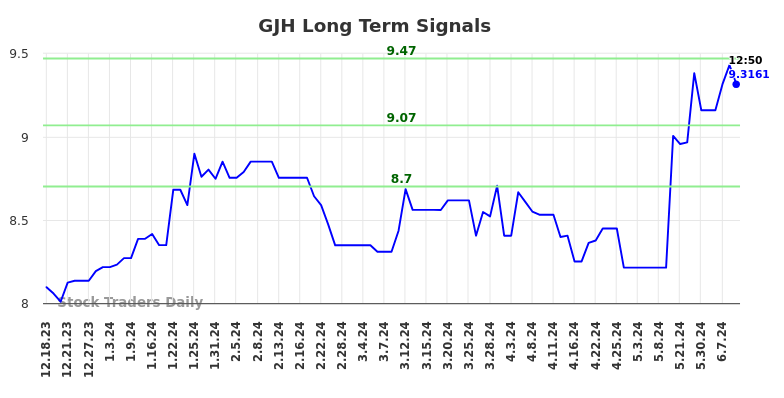 GJH Long Term Analysis for June 17 2024