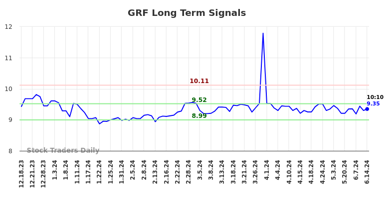 GRF Long Term Analysis for June 17 2024