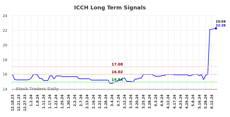 ICCH Long Term Analysis for June 17 2024