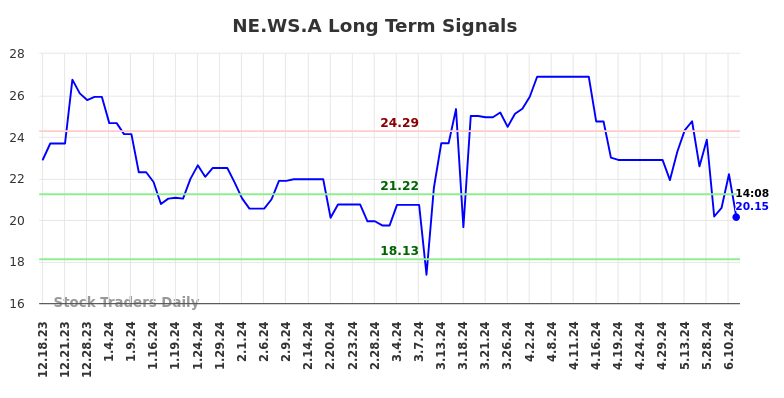 NE.WS.A Long Term Analysis for June 17 2024