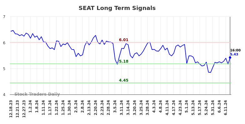 SEAT Long Term Analysis for June 17 2024