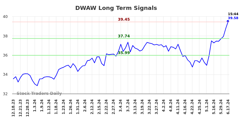 DWAW Long Term Analysis for June 17 2024