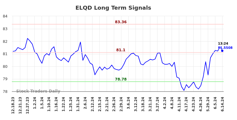 ELQD Long Term Analysis for June 17 2024